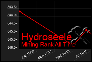 Total Graph of Hydroseele