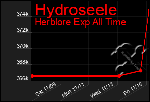 Total Graph of Hydroseele