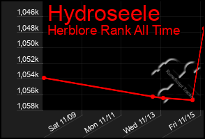 Total Graph of Hydroseele