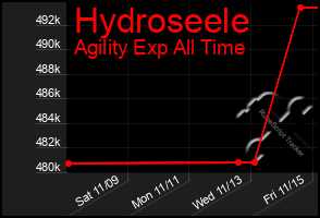 Total Graph of Hydroseele