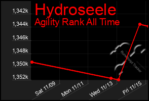 Total Graph of Hydroseele