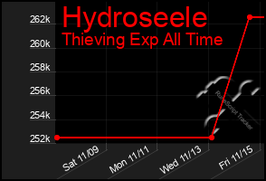 Total Graph of Hydroseele