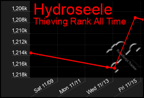 Total Graph of Hydroseele