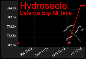 Total Graph of Hydroseele