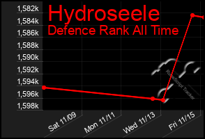 Total Graph of Hydroseele