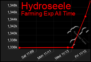 Total Graph of Hydroseele