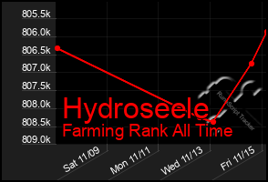 Total Graph of Hydroseele