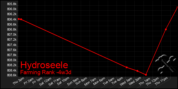 Last 31 Days Graph of Hydroseele