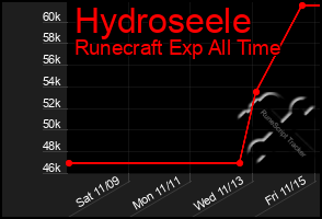 Total Graph of Hydroseele