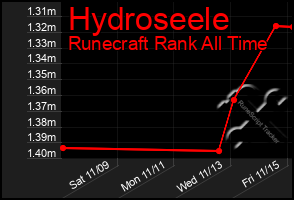 Total Graph of Hydroseele