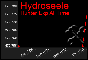 Total Graph of Hydroseele