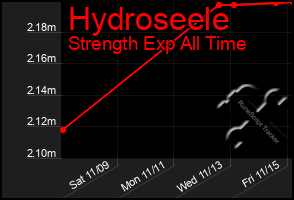 Total Graph of Hydroseele