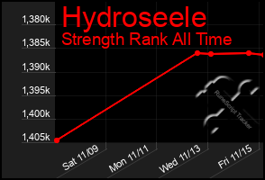 Total Graph of Hydroseele