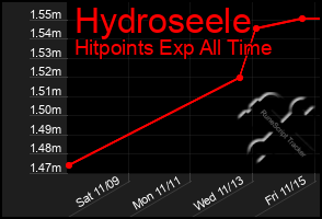 Total Graph of Hydroseele