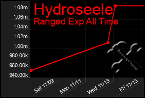 Total Graph of Hydroseele