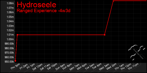 Last 31 Days Graph of Hydroseele