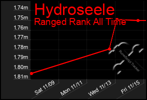 Total Graph of Hydroseele