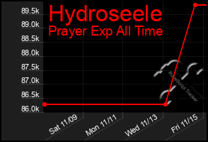 Total Graph of Hydroseele