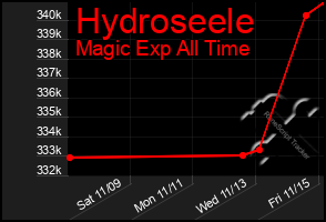 Total Graph of Hydroseele