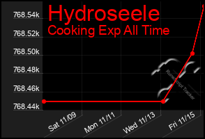 Total Graph of Hydroseele