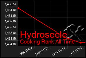 Total Graph of Hydroseele