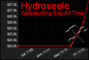 Total Graph of Hydroseele