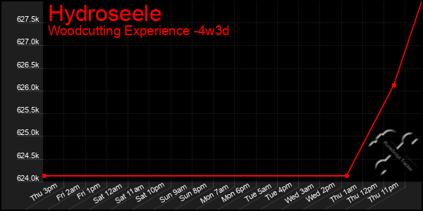 Last 31 Days Graph of Hydroseele