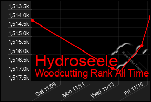 Total Graph of Hydroseele