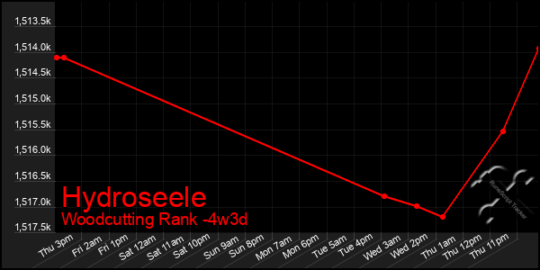 Last 31 Days Graph of Hydroseele