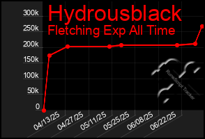 Total Graph of Hydrousblack