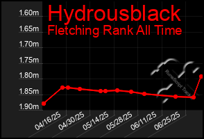 Total Graph of Hydrousblack