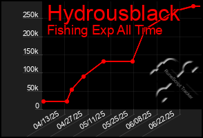 Total Graph of Hydrousblack