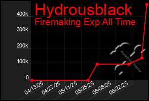 Total Graph of Hydrousblack