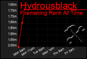 Total Graph of Hydrousblack