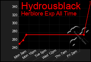 Total Graph of Hydrousblack