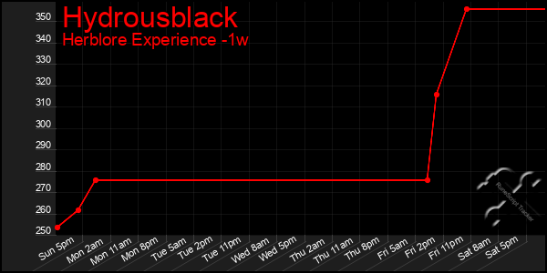 Last 7 Days Graph of Hydrousblack