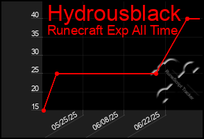 Total Graph of Hydrousblack