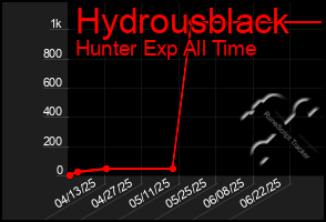 Total Graph of Hydrousblack