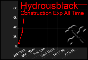 Total Graph of Hydrousblack