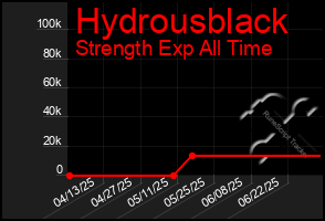 Total Graph of Hydrousblack