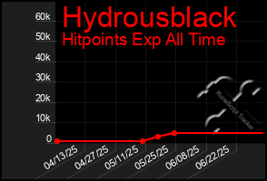 Total Graph of Hydrousblack