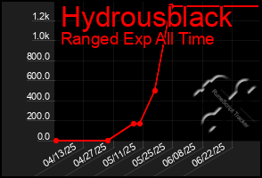 Total Graph of Hydrousblack