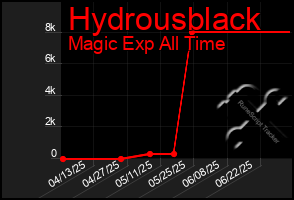 Total Graph of Hydrousblack