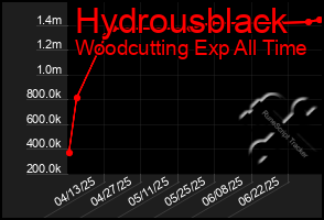Total Graph of Hydrousblack