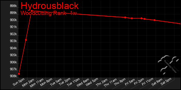 Last 7 Days Graph of Hydrousblack