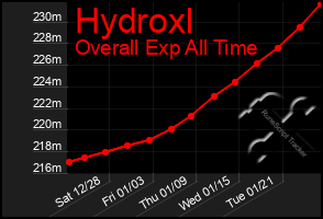 Total Graph of Hydroxl