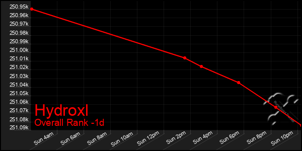 Last 24 Hours Graph of Hydroxl