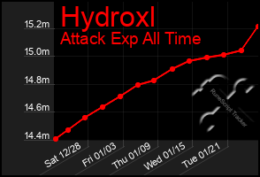 Total Graph of Hydroxl