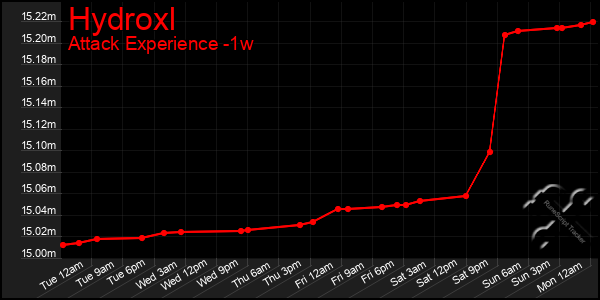 Last 7 Days Graph of Hydroxl