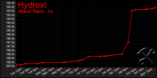 Last 7 Days Graph of Hydroxl